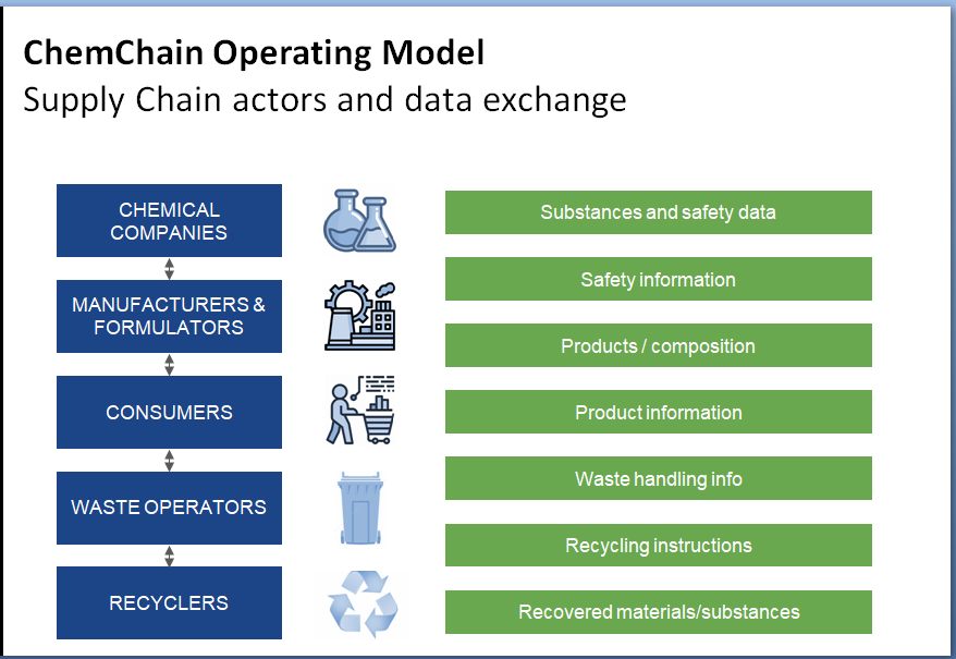 Sharing and controlling data exchange along the value chain Afera
